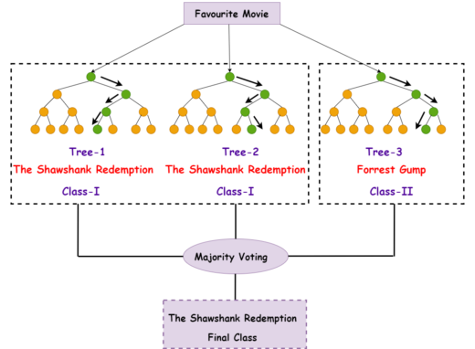 Random forest машинное обучение