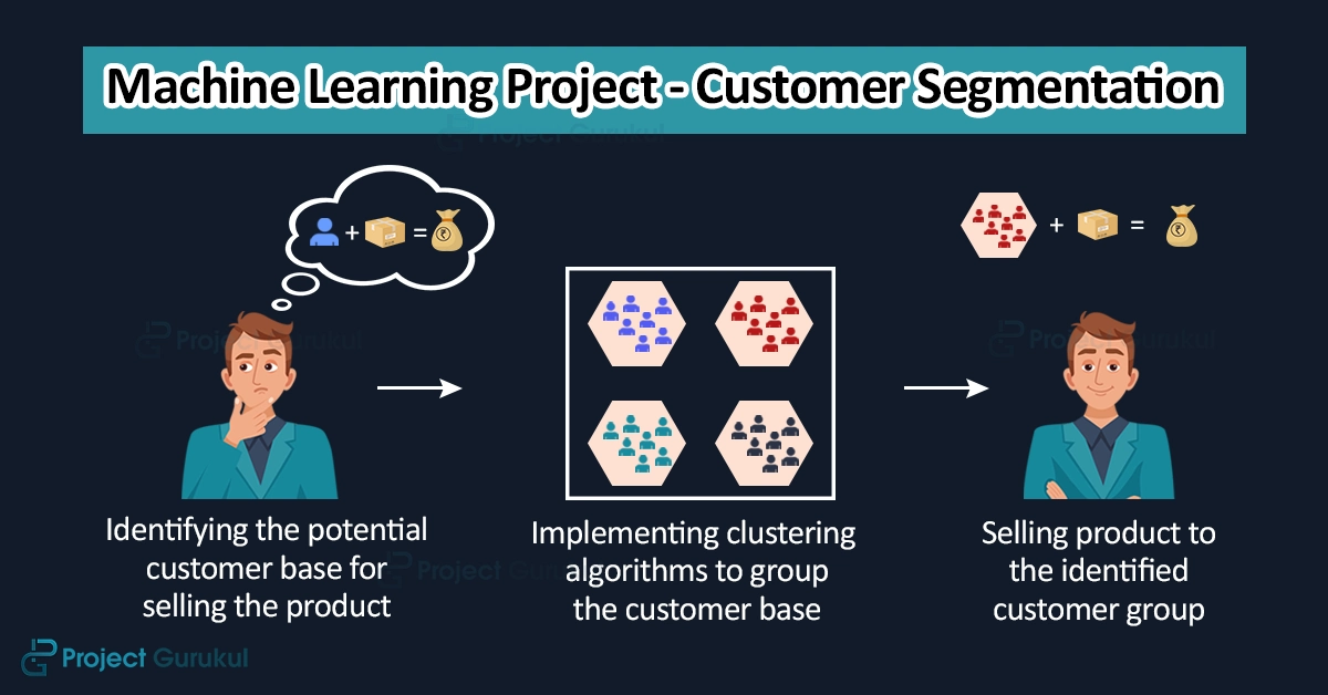 machine learning project customer segmentation